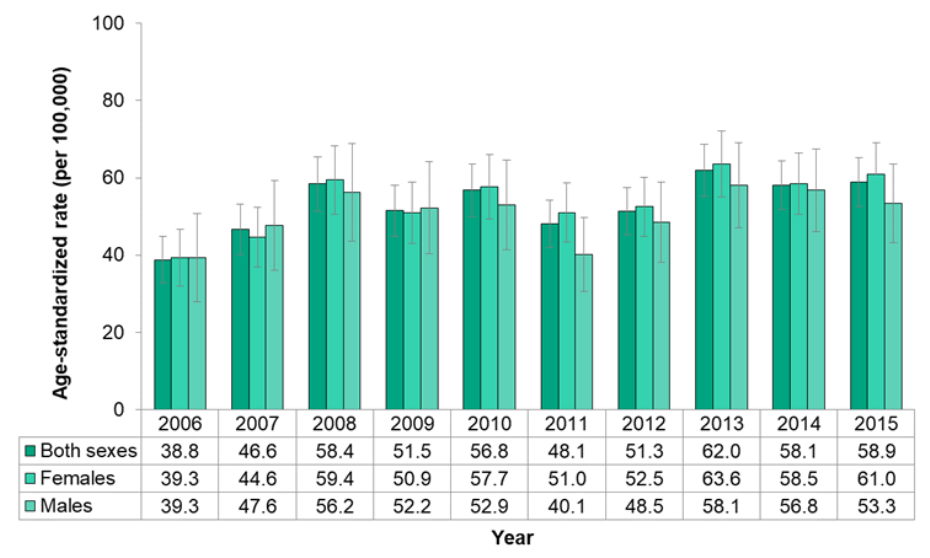 Figure 7 5 5 Deaths Due To Dementia By Sex MLHU Health Status 